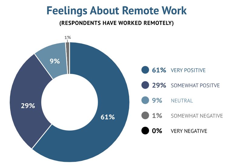 A Pie-chart of average feelings of happiness working in a remote setting in Europe