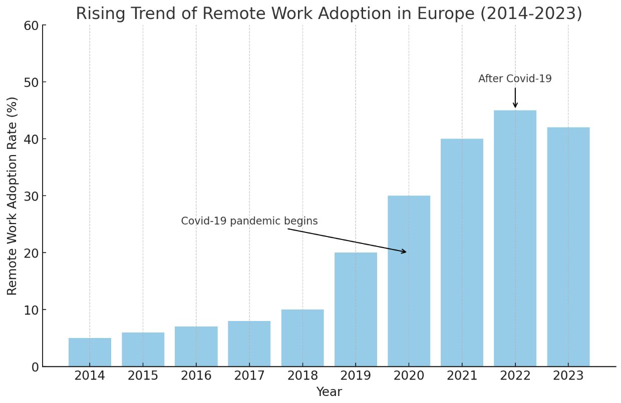 A bar chart showing how the percentage of Remote vs Onsite has changed over the years in Europe